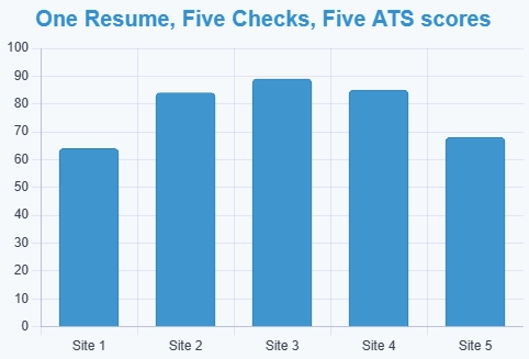 Bar chart showing different ATS scores for the same resume across five anonymized sites